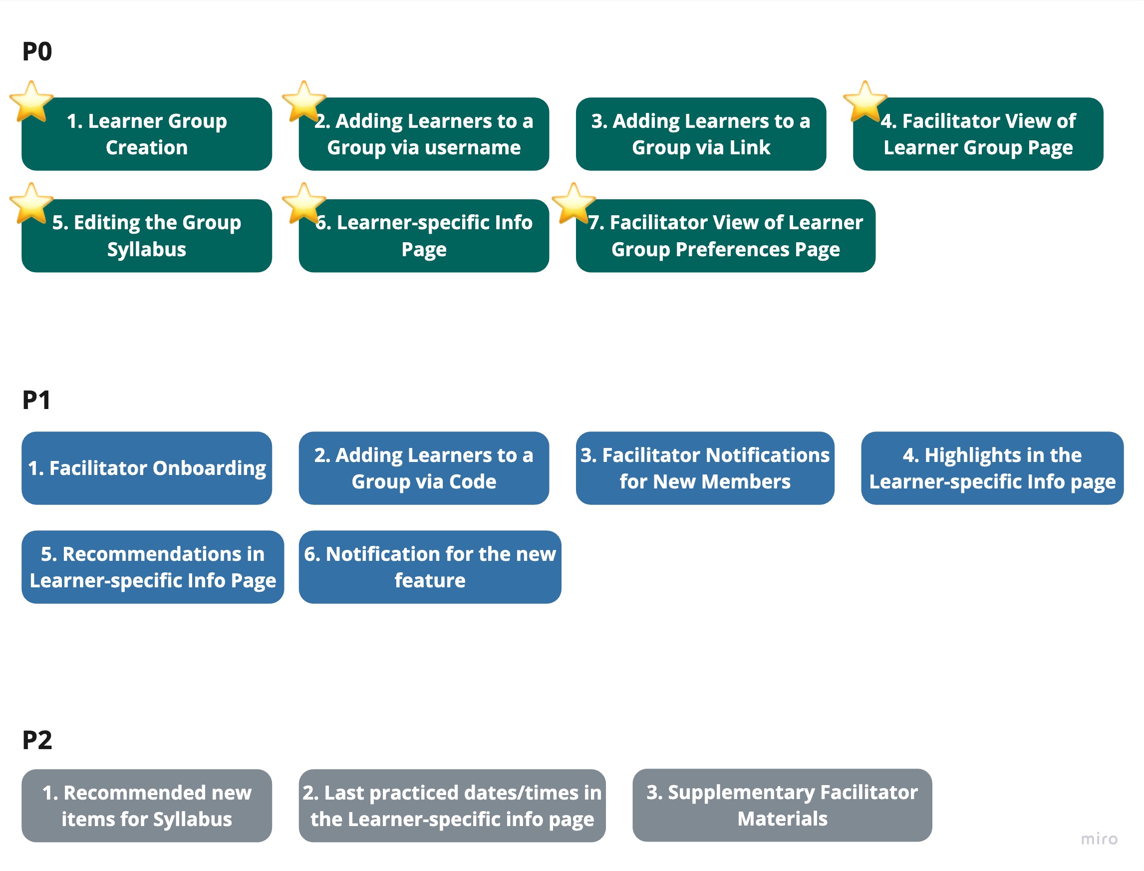 Prioritized educator user cases with selected cases marked by stars